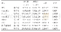 《表1 两组血糖与体质量指数对比（±s)》