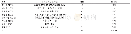 《表1 老年人常见药物不良反应症状表现》