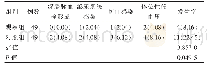 表3 两组患者术后并发症发生情况比较[n (%) ]