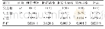 表2 两组患者并发症发生率对比[n (%) ]