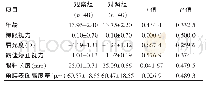 《表1 两组患者一般资料对比（±s)》