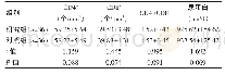 《表3 护理前2组的T淋巴细胞亚群指标、尿蛋白水平（±s)》