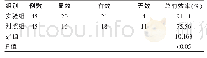 表2 两组患者治疗总有效率比较