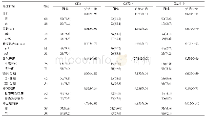 《表2 胃癌患者血清CEA、CA72-4、CA19-9阳性率与临床特征的相关性[n(%)]》