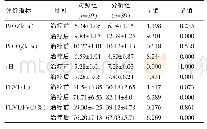 表2 组间治疗前后的炎性指标对比(x±s)