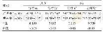 《表2 研究对象肾功能比较[（±s），μmol/L]》