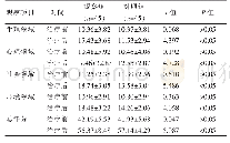 《表2 两组患者接受治疗前后各项生活质量指标对比[(±s)，分]》