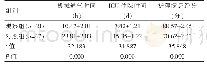 《表3 机械通气时间、ICU住院时间、护理满意评分比较（±s)》