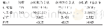 《表1 两组产妇的会阴情况对比[n(%)]》