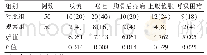 《表1 两组患者临床症状发生率比较[n(%)]》