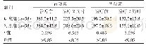 表2 两组患者治疗前与治疗2周时胃动力学指标的变化对比[（±s),ng/mL]
