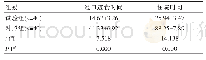 表3 两组经口进食及住院时间比较[（±s),d]