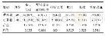 《表2 两组患者术后并发症的发生率对比[n(%)]》