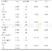 表2 患者发生医院感染的相关因素