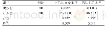 表1 两组患者产后出血的发生率与新生儿窒息率对比[n(%)]