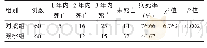 《表2 两组患者治疗后病死率对比》