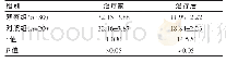 表3 两组患者治疗前后神经功能缺损比较[（±s），分]