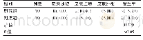 表2 两组患者治疗不良反应发生率对比[n(%)]