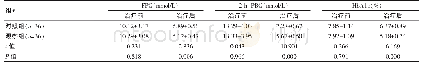 《表1 两组患者治疗前后血糖水平对比（±s)》