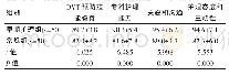 表2 两组护理质量评分情况对比[（±s），分]