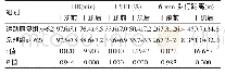 表1 两组患者干预前后HR、LVEF及6 min步行距离情况对比（±s)