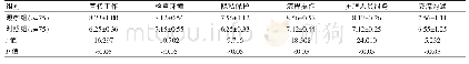表2 两组受检者满意度评分对比[（±s），分]
