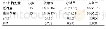 表1 不同剂量扫描的结节检出情况比较[n(%)]