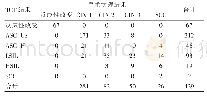 表1 TCT结果与手术病理结果对比分析