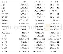 表1 不同时间点测量数值情况[（±s），°]