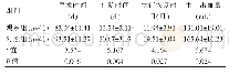 《表1 两组患者各项手术指标对比（±s)》