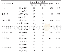 表4 Egr-1在ESCC中的表达与临床病理特征的关系