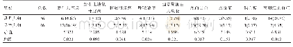 《表1 足月儿组和早产儿组患儿高危因素分布[n(%)]》