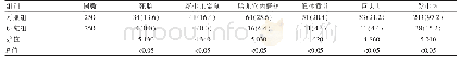 表3 两组患者的围产儿并发症发生率对比[n(%)]