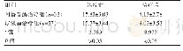 《表2 两组患者神经功能评分情况的比较[（），分]》