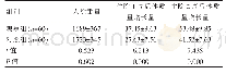 表2 两组ICU新生儿患者体质量变化情况对比[（),g]