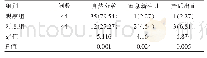 《表1 对照组、观察组产妇分娩结局对比[n(%)]》