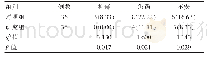 《表1 两组宫颈炎患者经过护理模式后的心理状态比较[n(%)]》