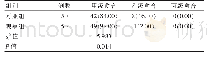 《表2 两组患者切口愈合情况对比[n(%)]》