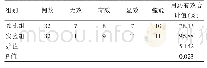 《表1 两组患者用药有效合计值比较》