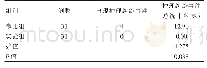 表2 两组患者护理纠纷事件总统计率对比