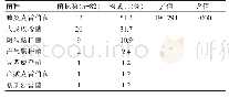 《表2 82株CRE分离菌种分布情况》