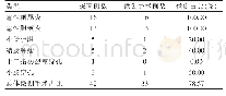 表2 临床治疗情况分析：腹腔镜探查在疑难急腹症中的诊治应用探讨