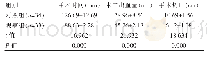 《表1 两组患者围术期指标对比(±s)(x》