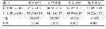 《表3 两组患者护理干预后生活质量评分对比[（±s），分]》