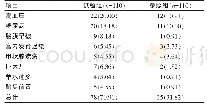 《表1 两组孕产妇的妊娠合并症比较[n(%)]》