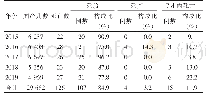 《表2 围产儿死亡构成情况》