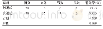 表2 两组老年股骨颈骨折患者治疗有效率比较
