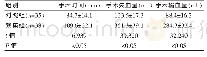 表1 两组患者手术情况对比（±s)