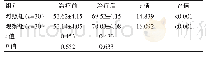 《表4 两组患者生活质量评分比较[（x±s），分]》