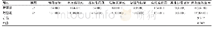 《表2 两组患者术后并发症发生情况的比较[n(%)]》